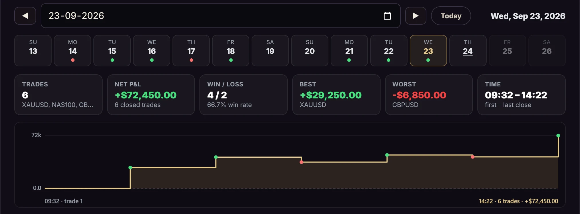 The Kalmat Day page on a demo day: six trades, net P&L +$72,450, four wins and two losses, best trade +$29,250 on XAUUSD, a two-week day strip with win and loss dots, and the intraday P&L curve